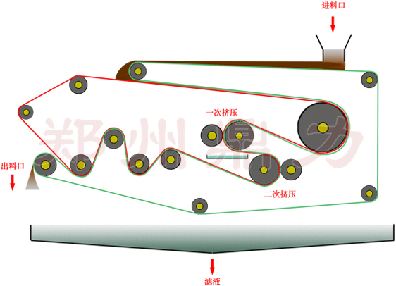 红薯渣脱水机工作原理.jpg